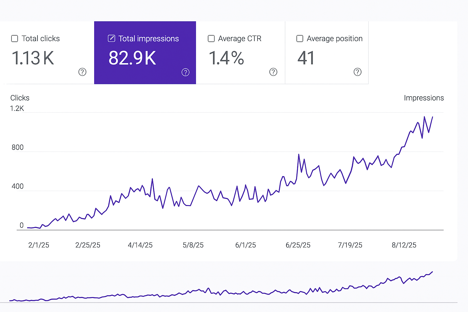 SEO performance and analytics dashboard